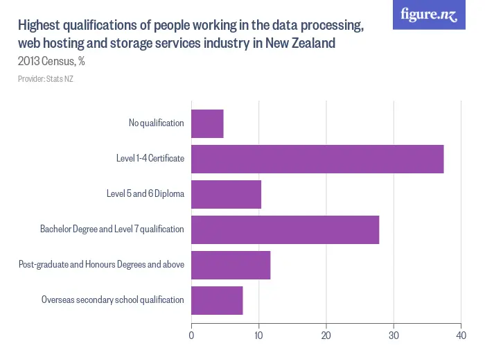 Highest qualifications of people working in the data processing, web hosting and storage services industry in New Zealand - 2013 Census, %