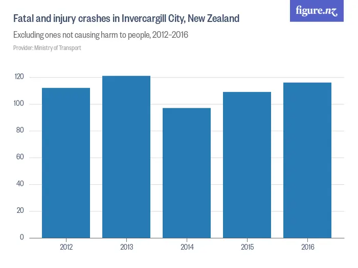 Fatal and injury crashes in Invercargill City, New Zealand - Excluding ones not causing harm to people, 2012–2016