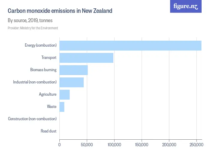 Carbon monoxide emissions in New Zealand - By source, 2019, tonnes