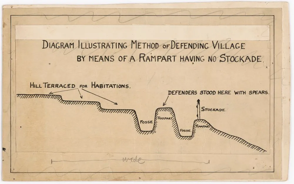 Diagram illustrating method of defending village by means of a rampart having no stockade.