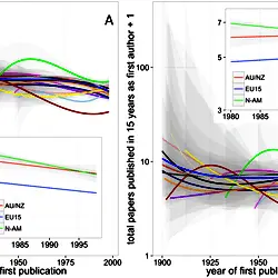 Researchers’ Individual Publication Rate Has Not Increased in a Century - Fig 3