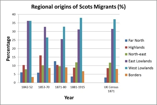 Regional origins of Scottish immigrants