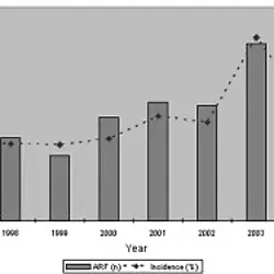 Summary of cases of acute kidney injury and incidence from the Australia New Zealand Intensive Care Society Adult Patient Database, 1996–2005