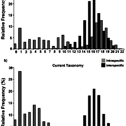 The barcoding gap, the overlap of intra- and inter-specific K2P genetic distances.