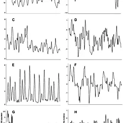 Time series of raw and log transformed monthly incidence (after differencing) of campylobacteriosis (A-B), salmonellosis (C-D), cryptosporidiosis (E-F), and giardiasis (G-H) in New Zealand, 1997-2008.