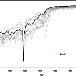 Female reproductive-aged life expectancy (RALE) from age 15 to 50 in industrialized countries, 1880–2009.