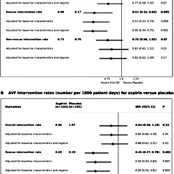 Fish oil and aspirin effects on arteriovenous fistula function: Secondary outcomes of the randomised omega-3 fatty acids (Fish oils) and Aspirin in Vascular access OUtcomes in REnal Disease (FAVOURED) trial - Fig 4