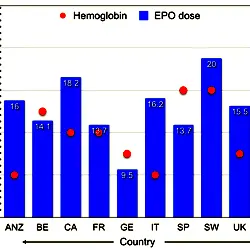 EPO dose and Hb in 2005–2008 in ten countries [26] and in the study unit (Study) in February–July, 2011.