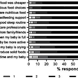 Distribution of participants’ ratings in response to suggested support that might help if they were told their baby was at risk of early childhood obesity (n = 1,792).