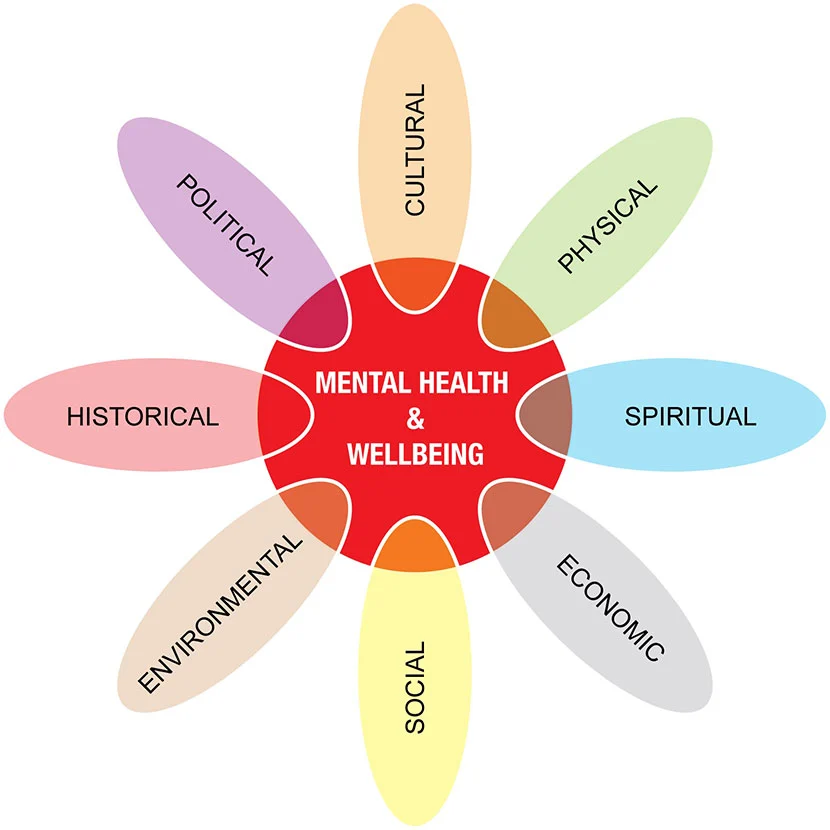 Mental health and wellbeing