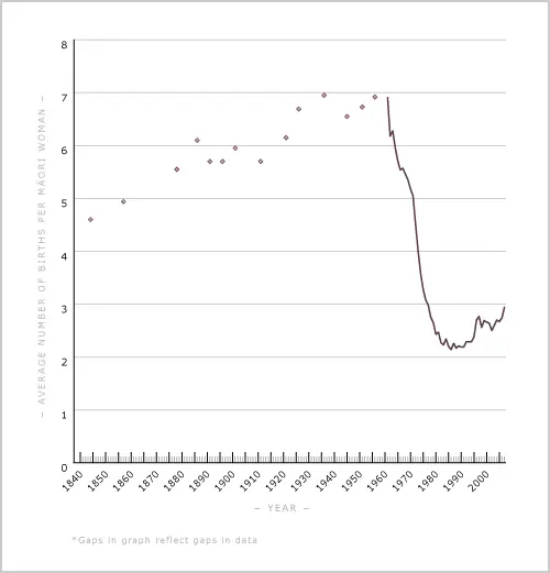 Māori women's fertility