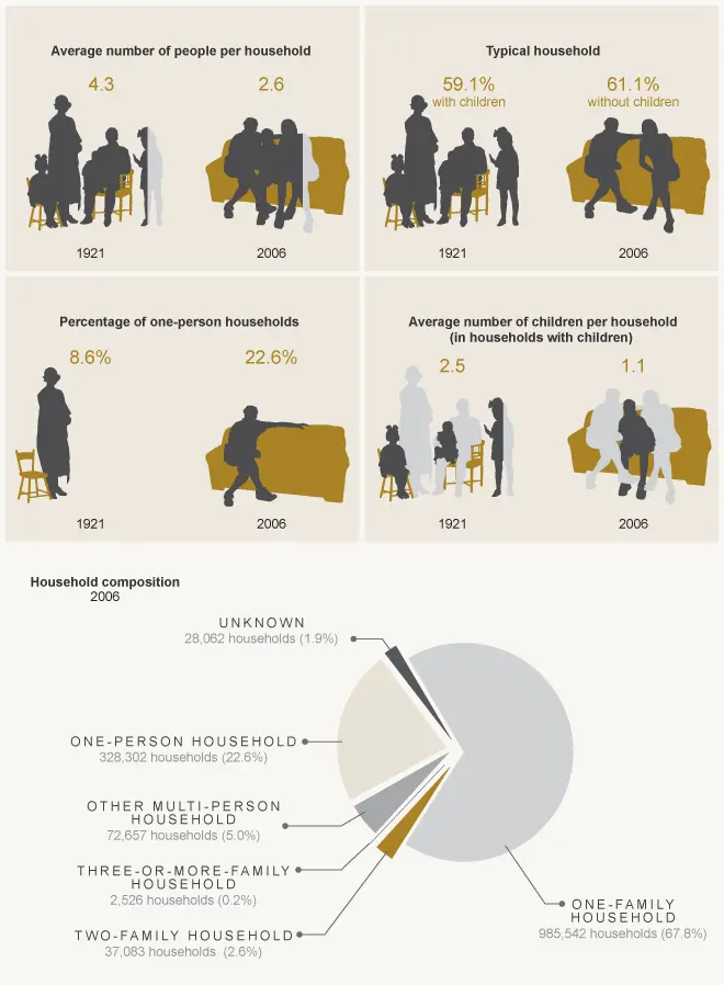 Households, 1921 and 2006