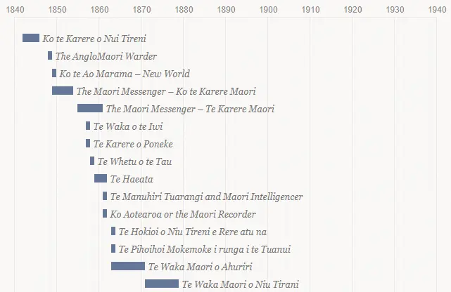 Timeline of Māori newspapers