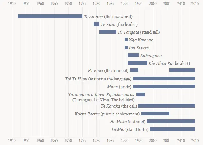 Timeline of Māori magazines