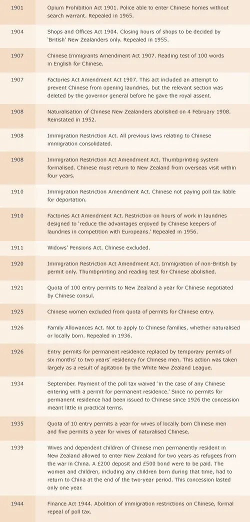 20th-century anti-Chinese legislation