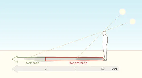 The shadow length rule