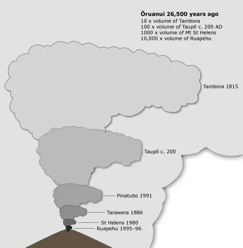 Taupō eruptions