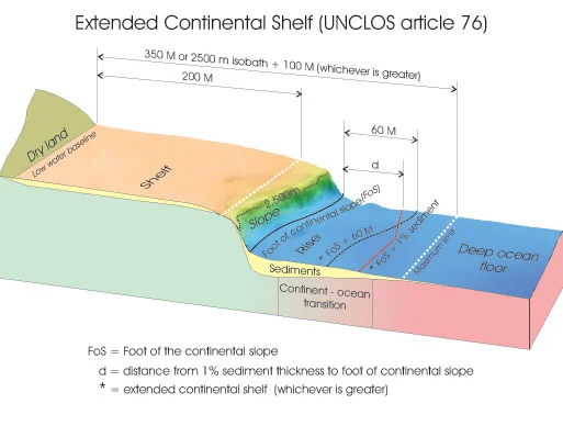 Defining the continental shelf