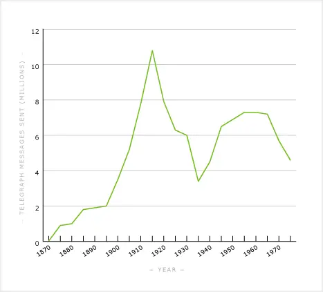 Telegraph traffic