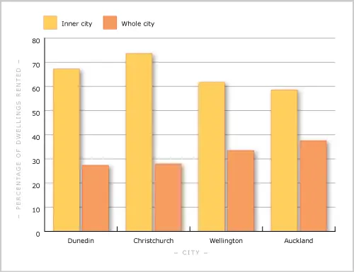 Percentage of dwellings rented