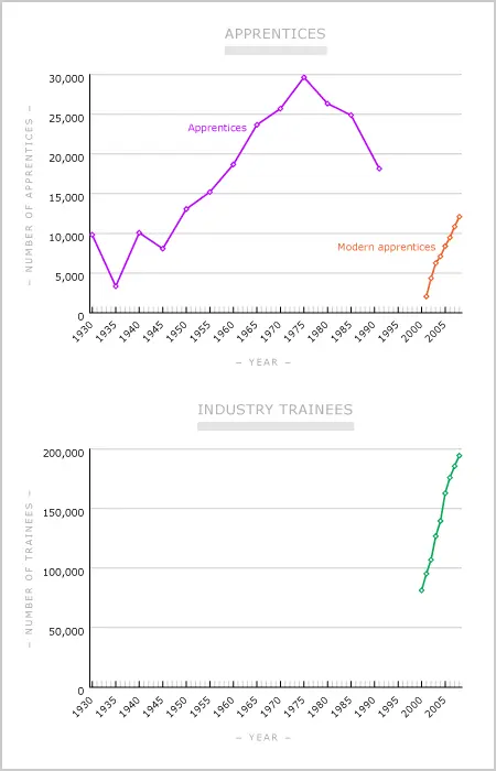Apprentices and industry trainees, 1930–2008