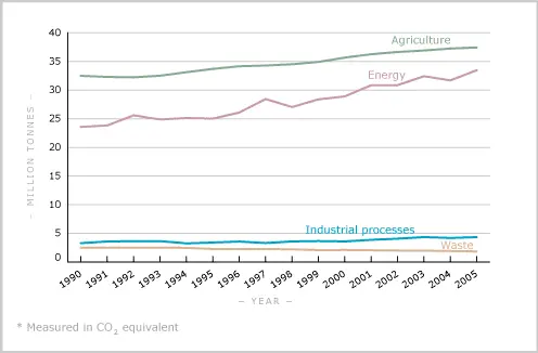 Greenhouse gas emissions by sector