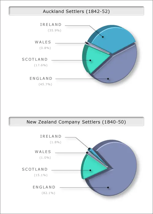 Auckland and New Zealand Company settlers by country of origin, 1840–52