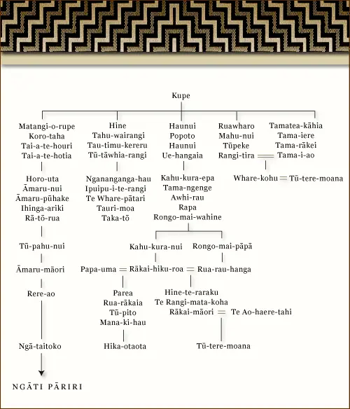 Ngā tātai whakapapa o Muaūpoko