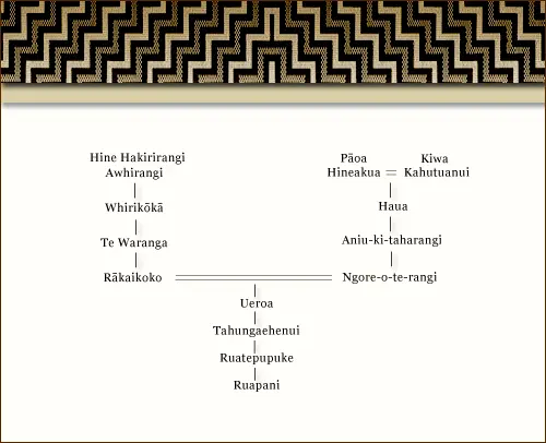 Genealogy of Ruapani