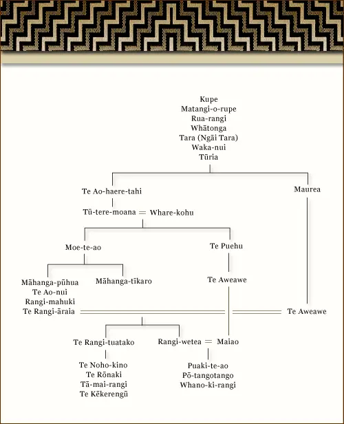 Muaūpoko ancestors