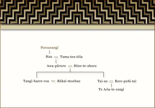 Genealogy of Porourangi