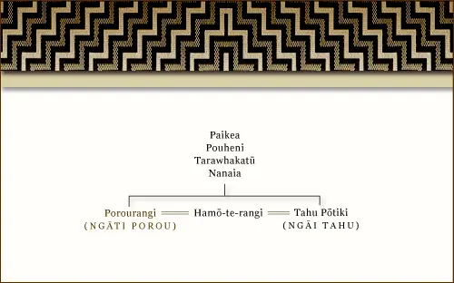 Whakapapa ki Ngāi Tahu