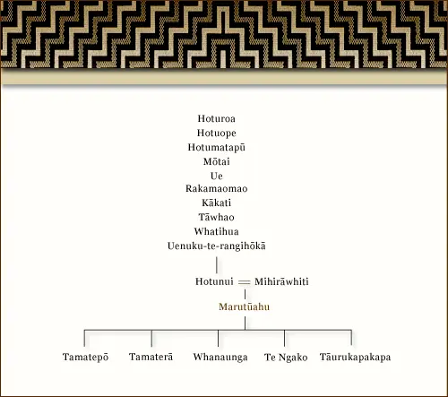 Te whakapapa o Marutūahu