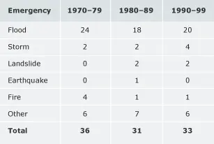 Civil defence emergencies, 1970–99